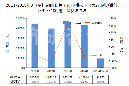 2011-2015年3月塑料制的軟管（最小爆破壓力為27.6兆帕斯卡）(39173100)進(jìn)口量及增速統(tǒng)計(jì)